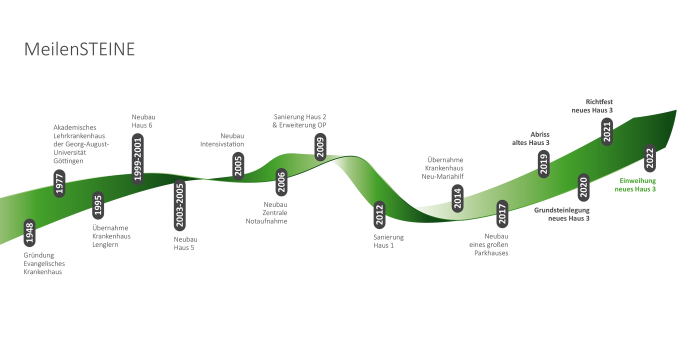 . Zeitstrahl von 1948 bis 2022: Krankenhausgründung, Übernahmen, Neubauten, Renovierungen und Einweihungen von Gebäuden.
